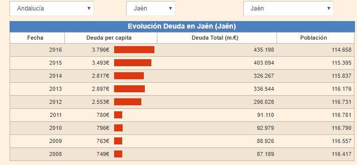 Crónica del día: LA RUINA ECONÓMICA SIGUE LASTRANDO EL FUTURO DE LA CIUDAD