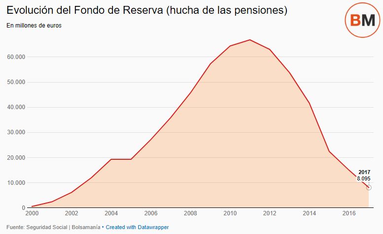 Alarmismo sobre el sistema de pensiones