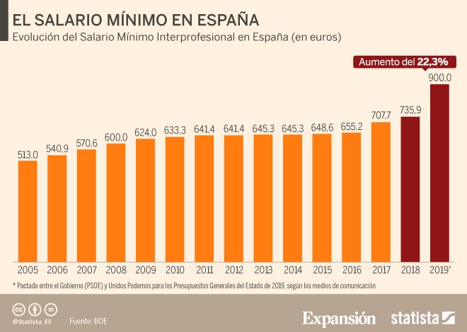 EFECTOS DEL INCREMENTO DEL SALARIO MÍNIMO