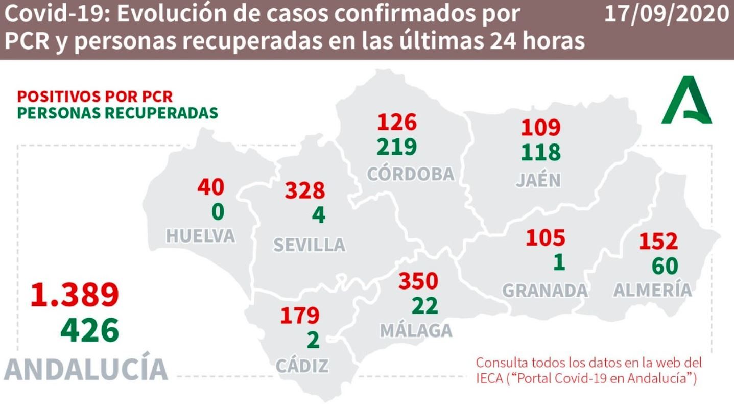 EN JAÉN TAMBIÉN NOS HEMOS RELAJADO CON EL CORONAVIRUS Y EL PANORAMA PINTA MAL