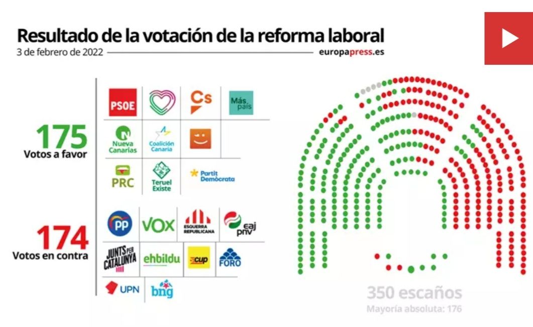 Reforma laboral «light» y accidentada