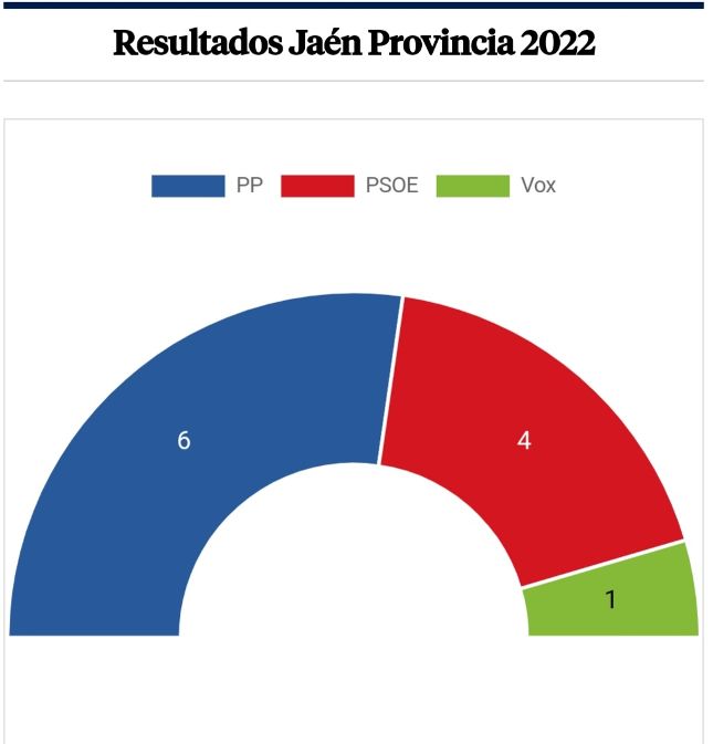 El PP acapara el voto útil de la provincia y rompe la hegemonía del PSOE